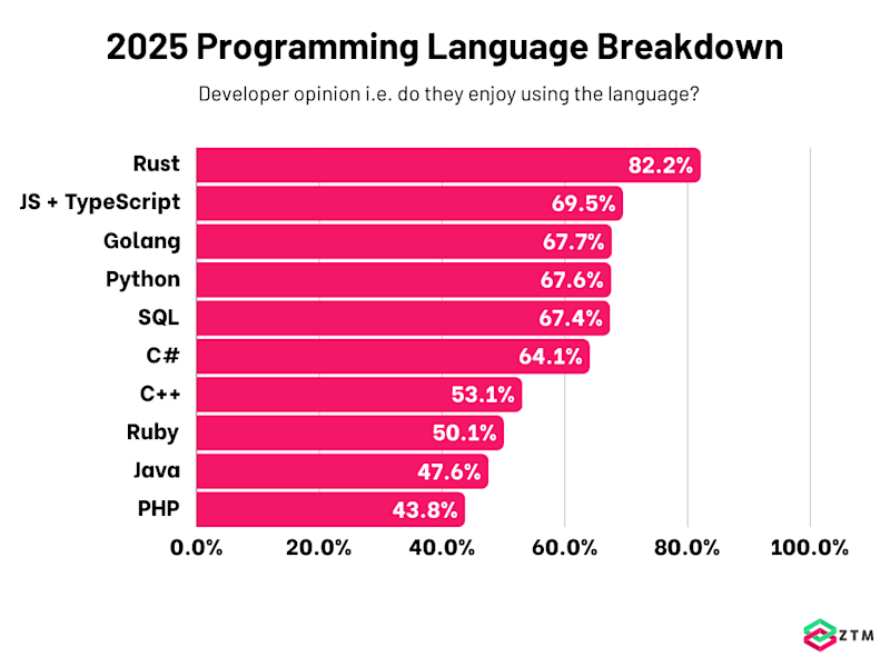 Top Programming Languages to Learn in 2025